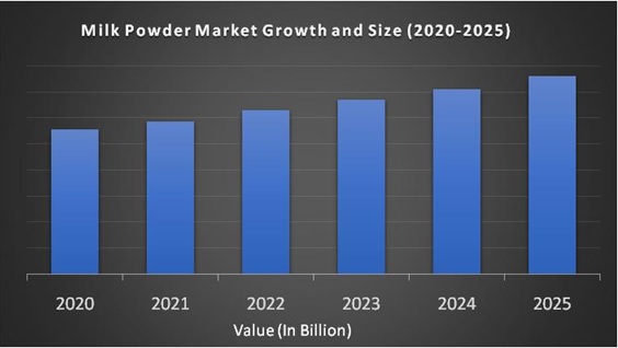 Milk Powder Market